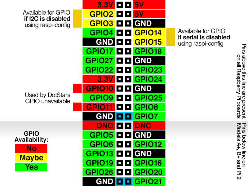 Пинови RPI